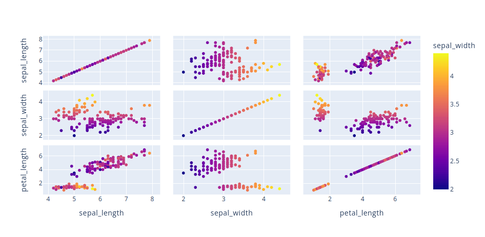 Data visualization tool in visual machine learning